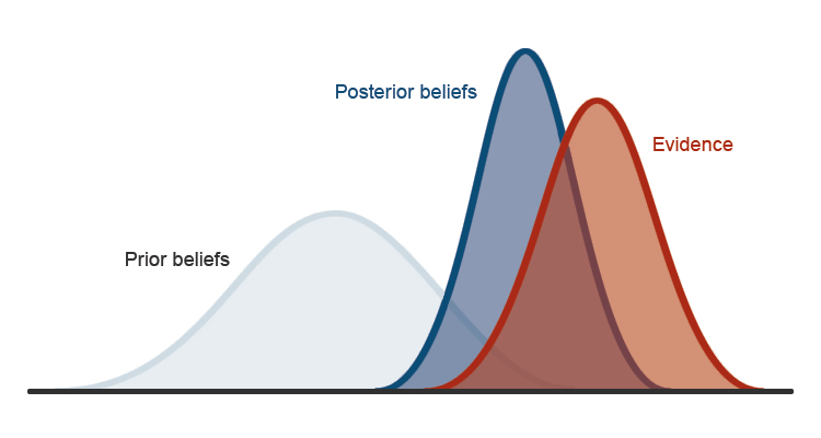 a stylized graphic of three overlapping bell curves